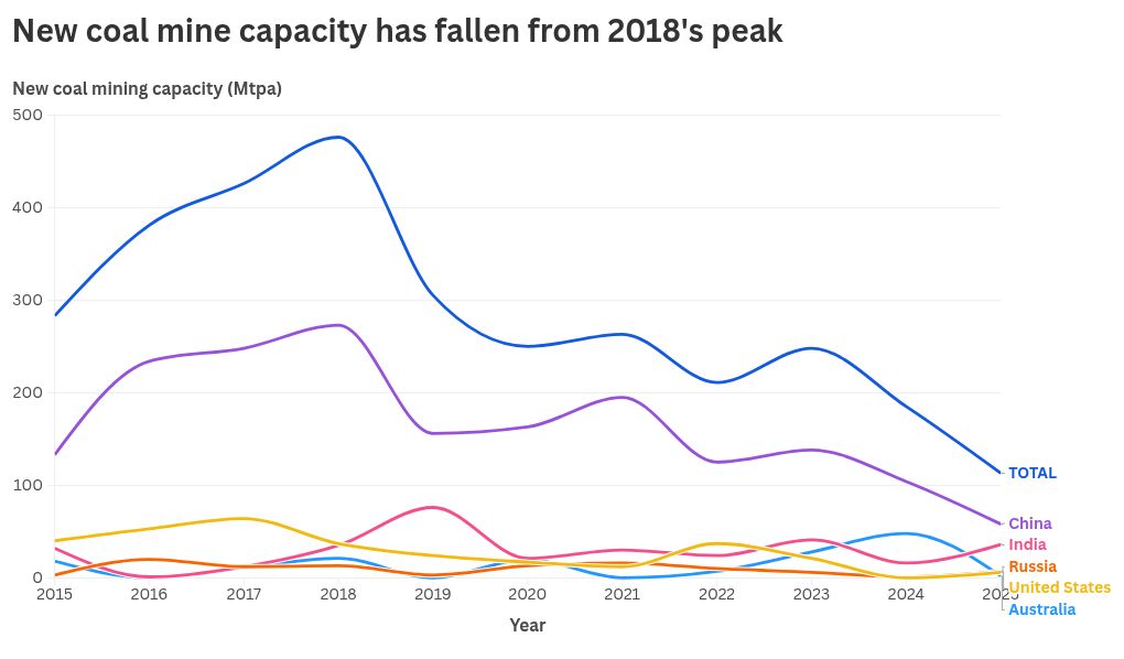 chart visualization